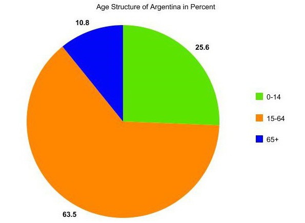 Argentina, population: composition, quantity, standard of living